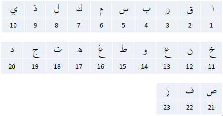 ترتيب حروف كلمات سورة العلق