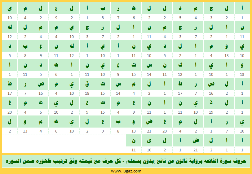الحروف العربية الحروف الهجائية الحروف الأبجدية حروف القرآن الكريم