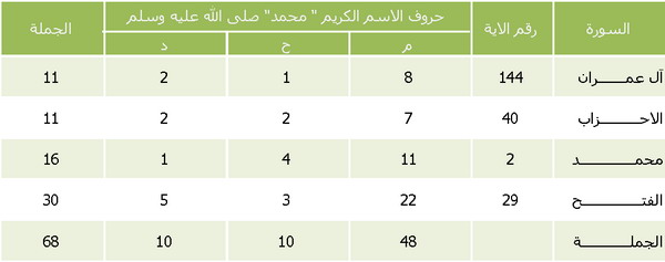 حروف الإسم محمد في السور التي يظهر بها الإسم الكريم