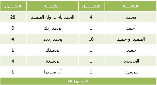 تكرار كلمات من جذر حمد