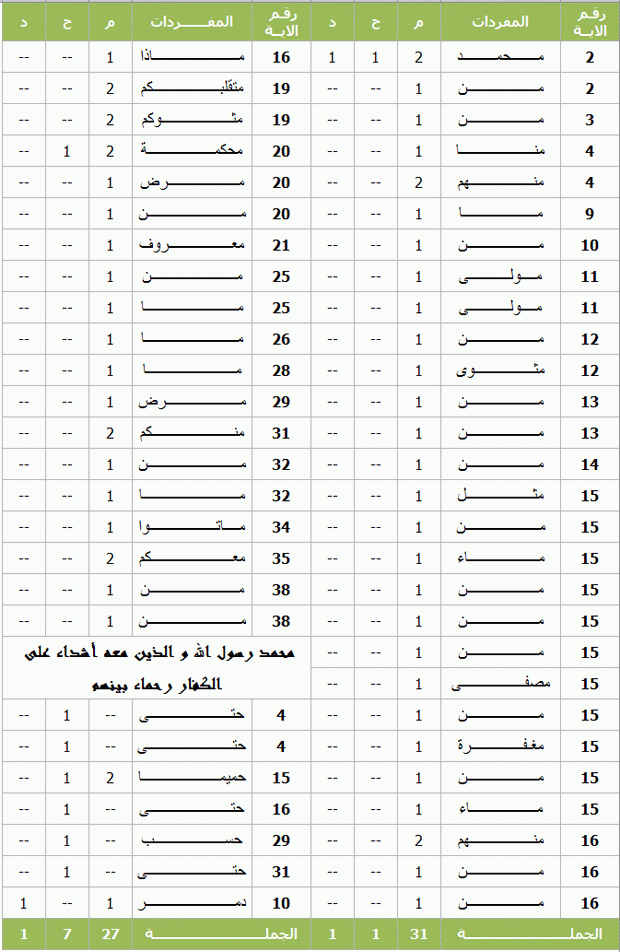 حروف الإسم 