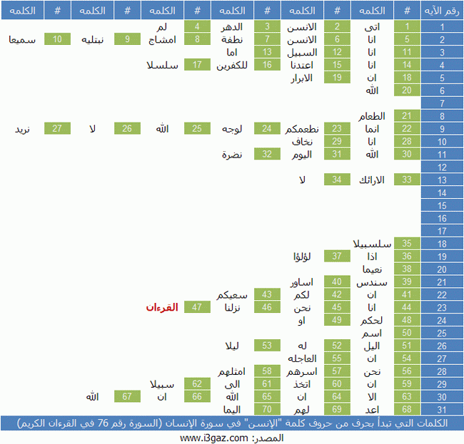 الكلمات التي تبدأ بحرف من حروف كلمة 