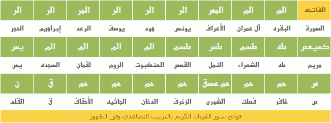 فواتح سور القرءان الكريم بالترتيب التصاعدي وفق الظهور