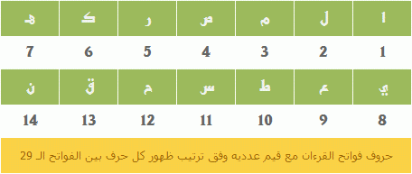 حروف فواتح القرءان مع قيم عدديه وفق ترتيب ظهور كل حرف بين الفواتح الـ 29