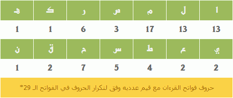 حروف فواتح القرءان مع قيم عدديه وفق لتكرار الحروف في الفواتح الـ 29