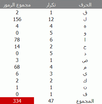 قيم حروف سورة الإخلاص وفقاً لتكرار حروف فواتح القرآن