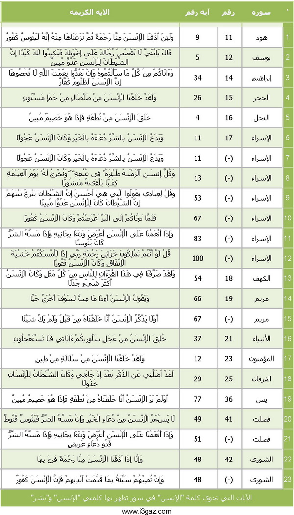 الآيات التي تحوي كلمة 