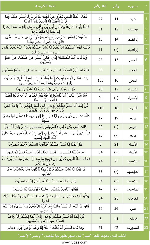 الآيات التي تحوي كلمة 