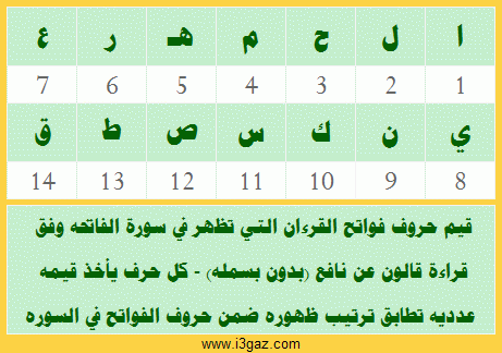 قيم حروف فواتح القرءان التي تظهر في سورة الفاتحه وفق قراءة قالون عن نافع (بدون بسمله) - كل حرف يأخذ قيمه عدديه تطابق ترتيب ظهوره ضمن حروف الفواتح في السوره