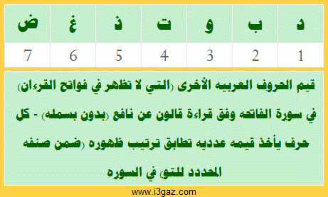 قيم الحروف العربيه الأخرى (التي لا تظهر في فواتح القرءان) في سورة الفاتحه وفق قراءة قالون عن نافع (بدون بسمله) - كل حرف يأخذ قيمه عدديه تطابق ترتيب ظهوره (ضمن صنفه المحددد للتو) في السوره